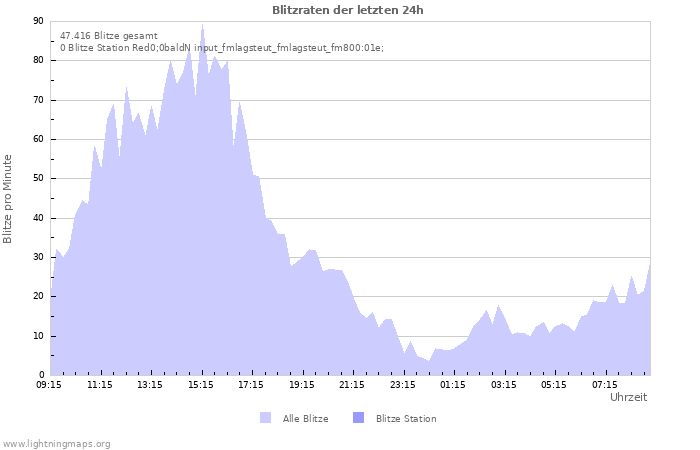 Diagramme: Blitzraten