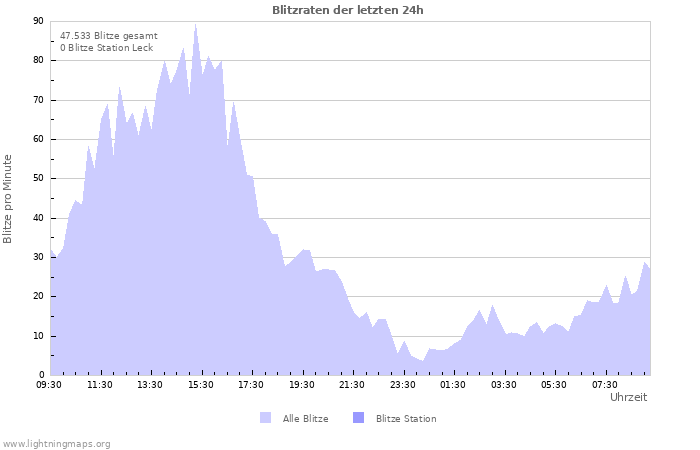 Diagramme: Blitzraten