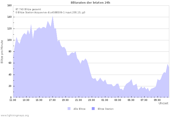 Diagramme: Blitzraten