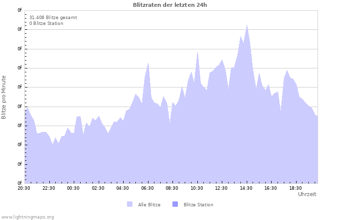 Diagramme: Blitzraten