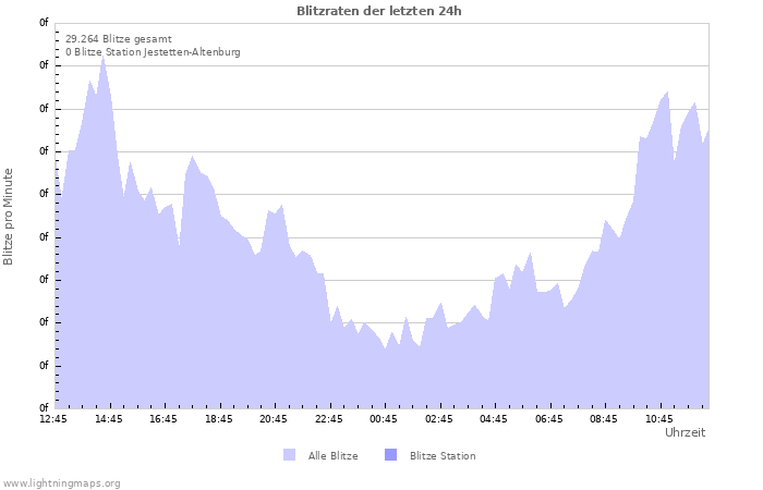 Diagramme: Blitzraten