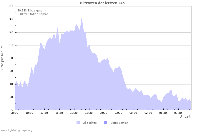 Diagramme: Blitzraten