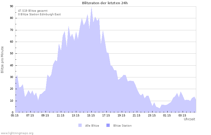 Diagramme: Blitzraten