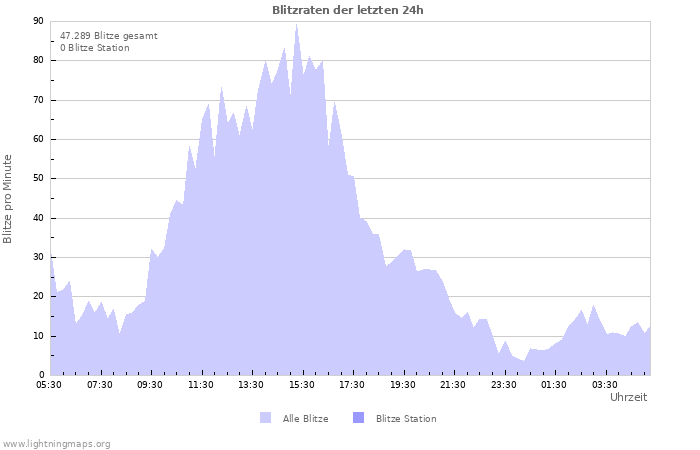 Diagramme: Blitzraten