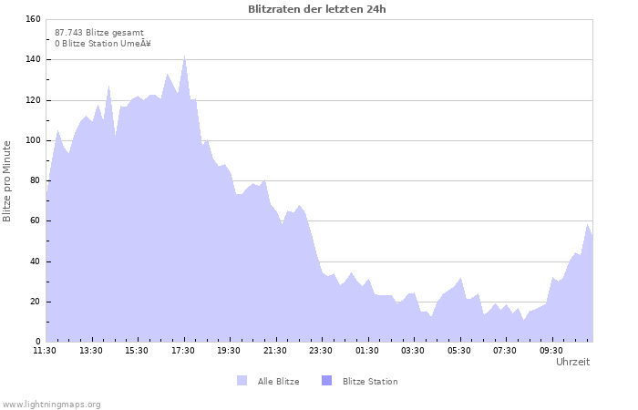 Diagramme: Blitzraten