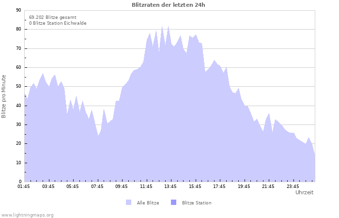 Diagramme: Blitzraten