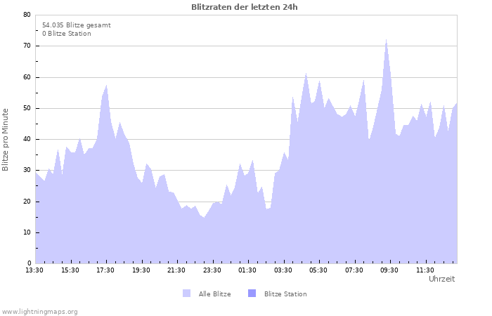 Diagramme: Blitzraten