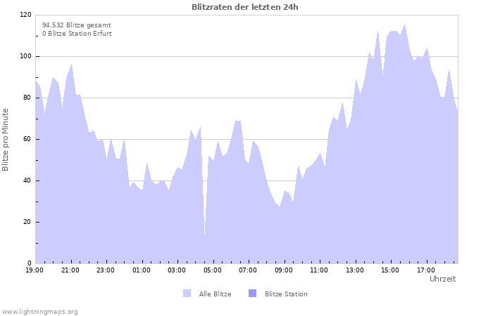 Diagramme: Blitzraten