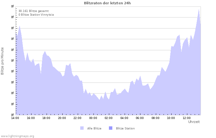 Diagramme: Blitzraten