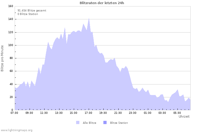 Diagramme: Blitzraten