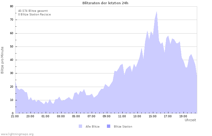 Diagramme: Blitzraten