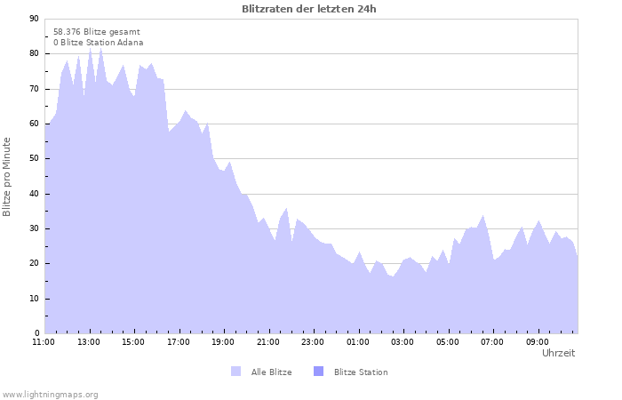 Diagramme: Blitzraten