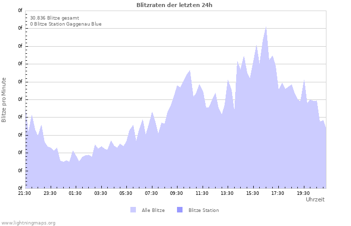 Diagramme: Blitzraten