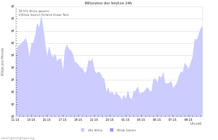 Diagramme: Blitzraten