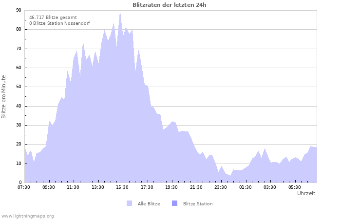 Diagramme: Blitzraten