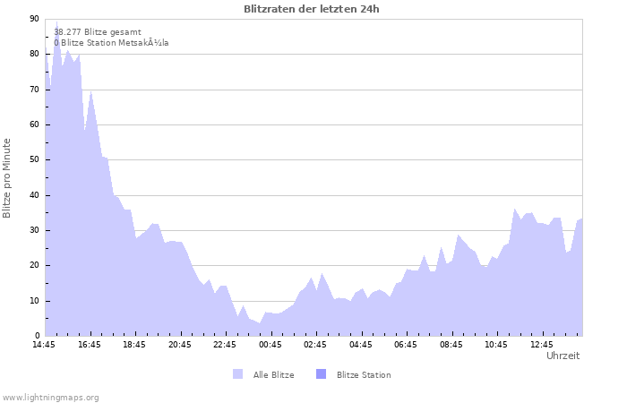 Diagramme: Blitzraten