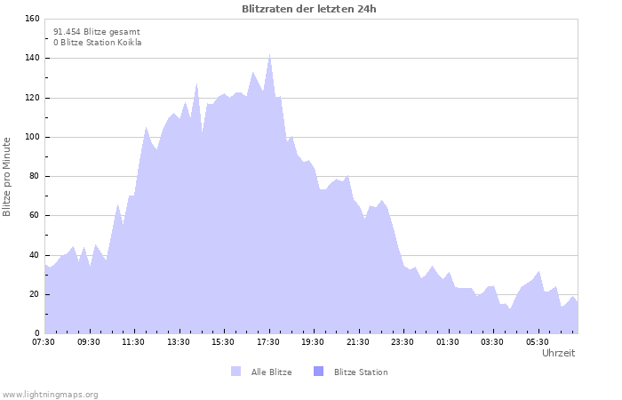 Diagramme: Blitzraten