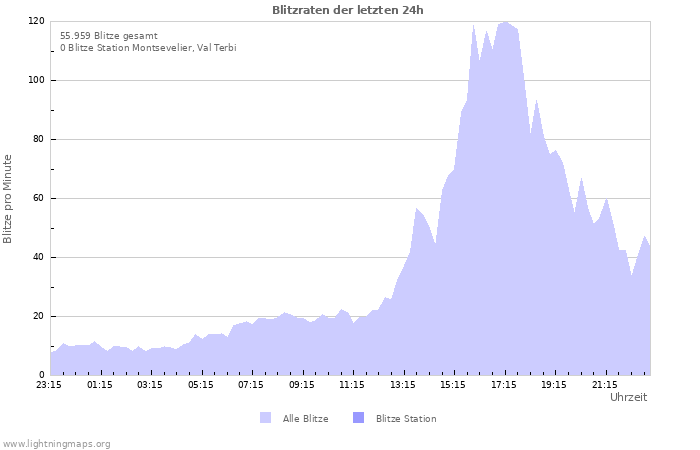 Diagramme: Blitzraten