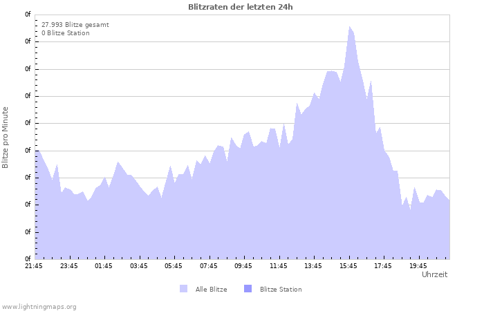 Diagramme: Blitzraten