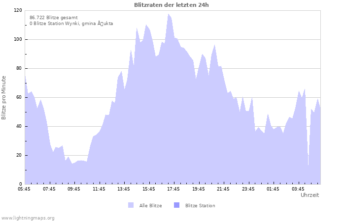 Diagramme: Blitzraten