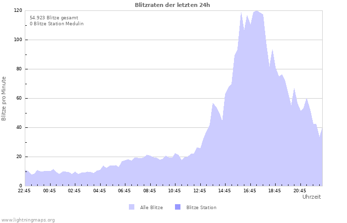 Diagramme: Blitzraten