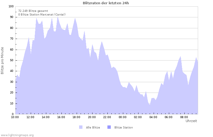 Diagramme: Blitzraten