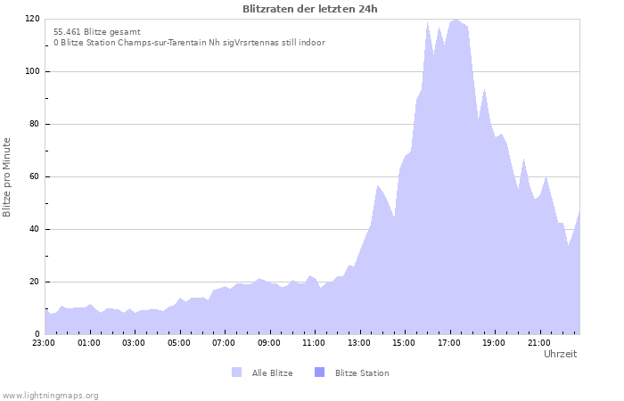 Diagramme: Blitzraten