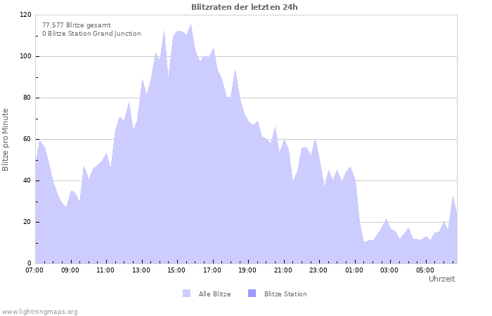 Diagramme: Blitzraten