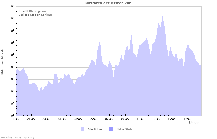 Diagramme: Blitzraten