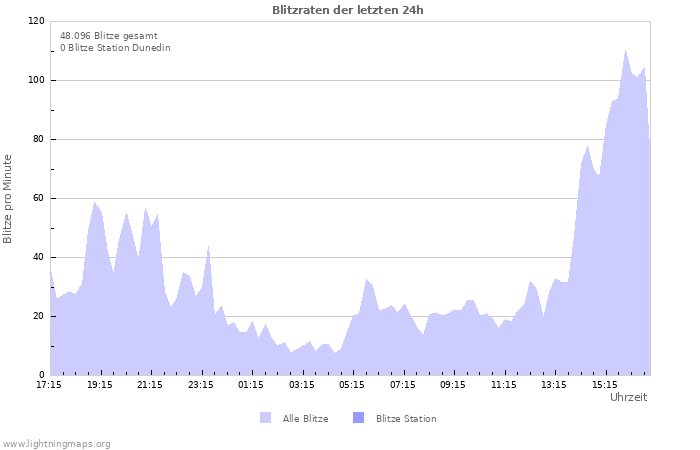 Diagramme: Blitzraten