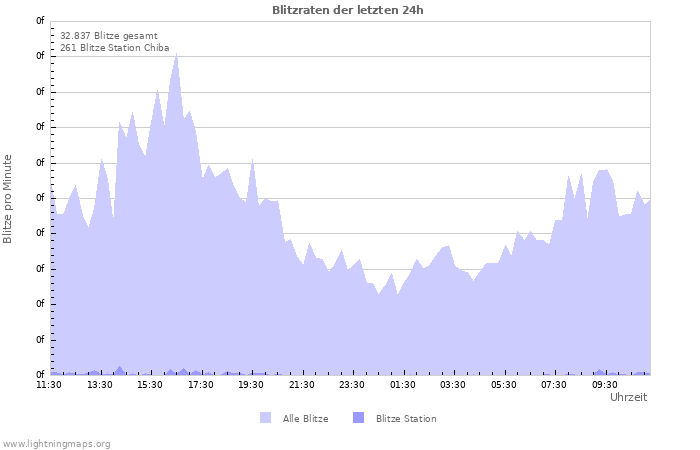 Diagramme: Blitzraten