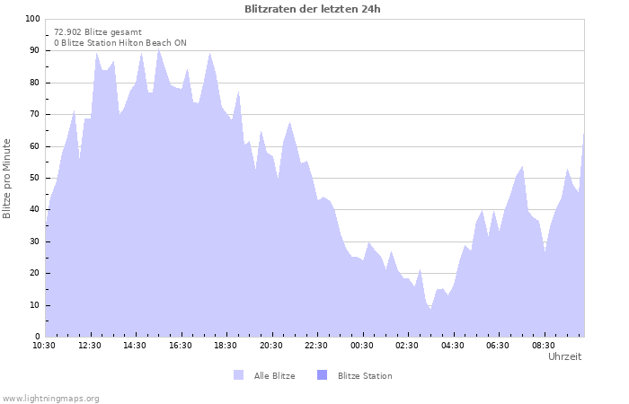 Diagramme: Blitzraten