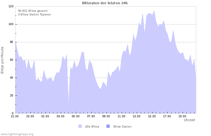 Diagramme: Blitzraten