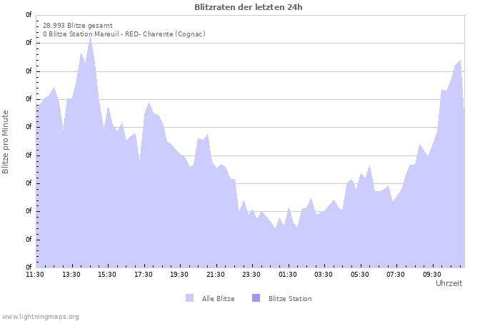 Diagramme: Blitzraten