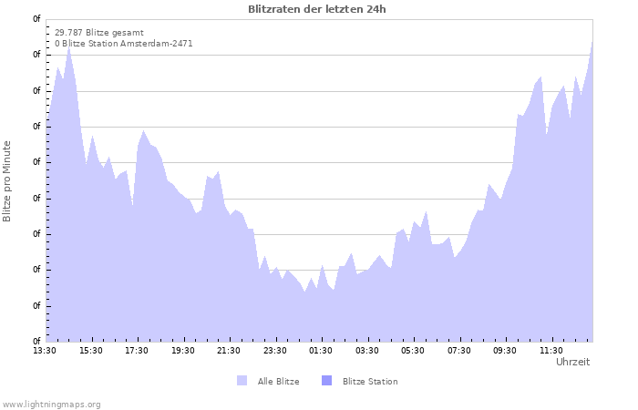 Diagramme: Blitzraten