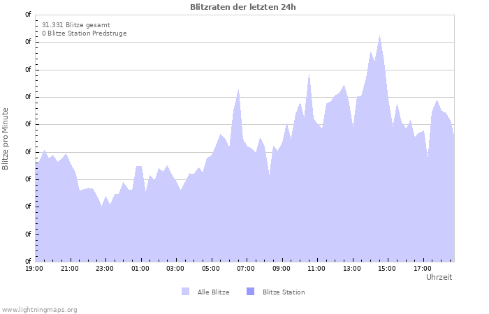 Diagramme: Blitzraten