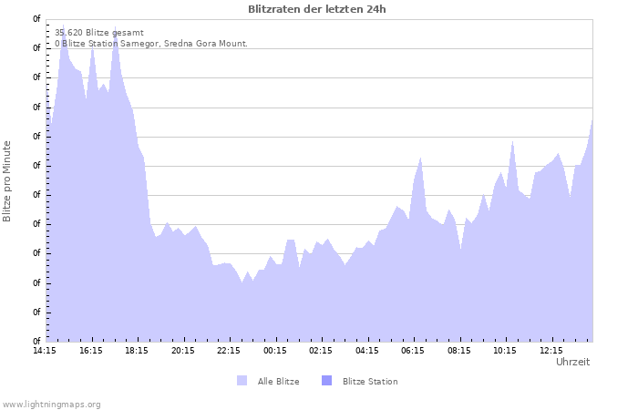 Diagramme: Blitzraten