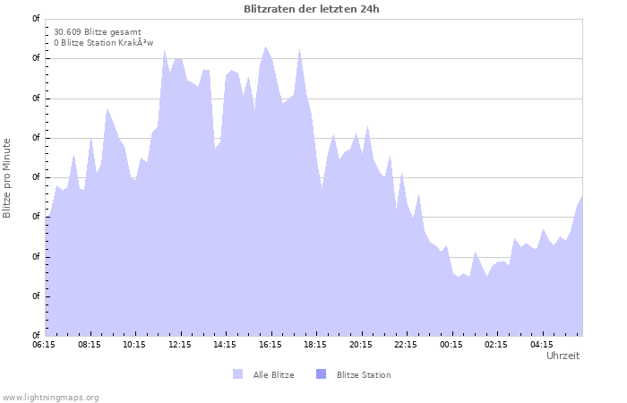 Diagramme: Blitzraten