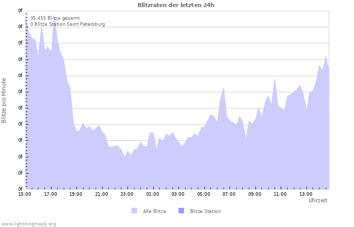 Diagramme: Blitzraten