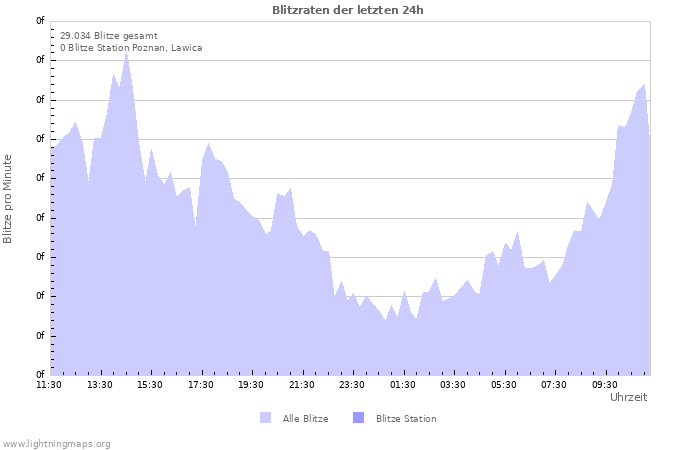 Diagramme: Blitzraten