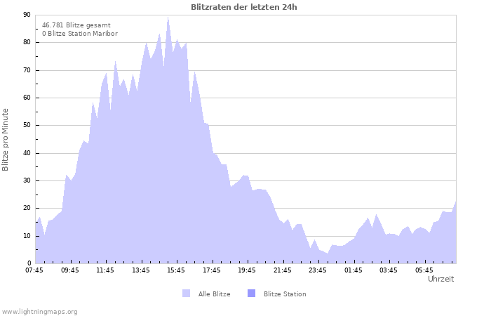 Diagramme: Blitzraten