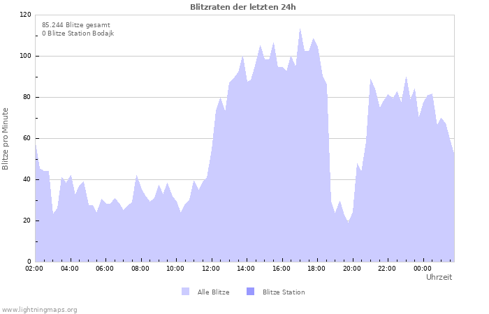 Diagramme: Blitzraten