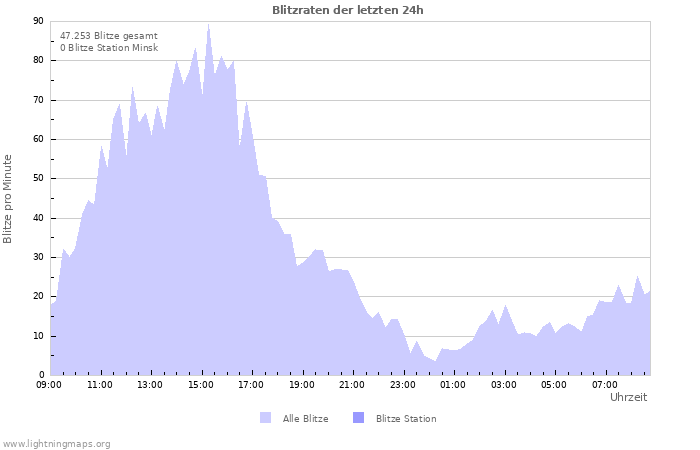 Diagramme: Blitzraten