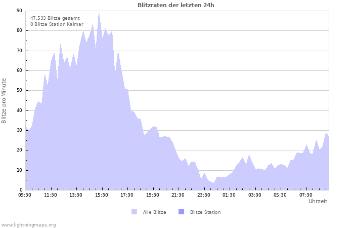 Diagramme: Blitzraten