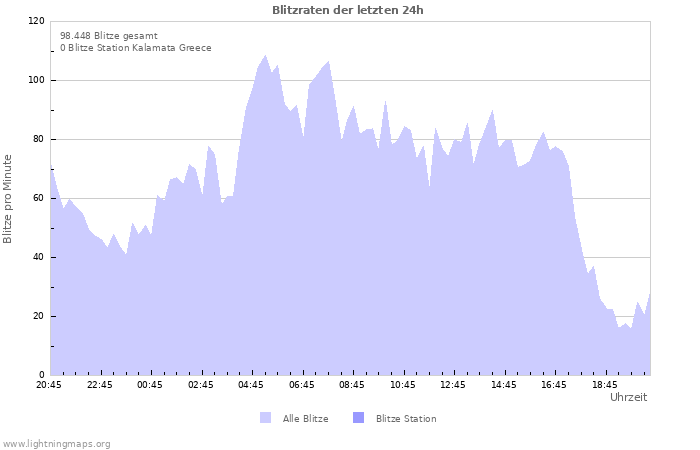 Diagramme: Blitzraten