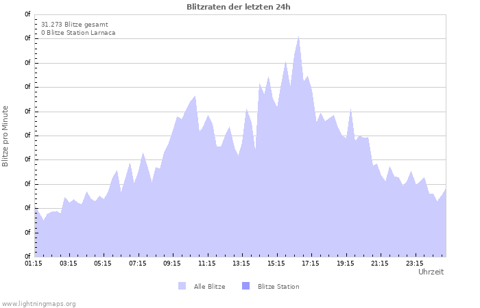 Diagramme: Blitzraten