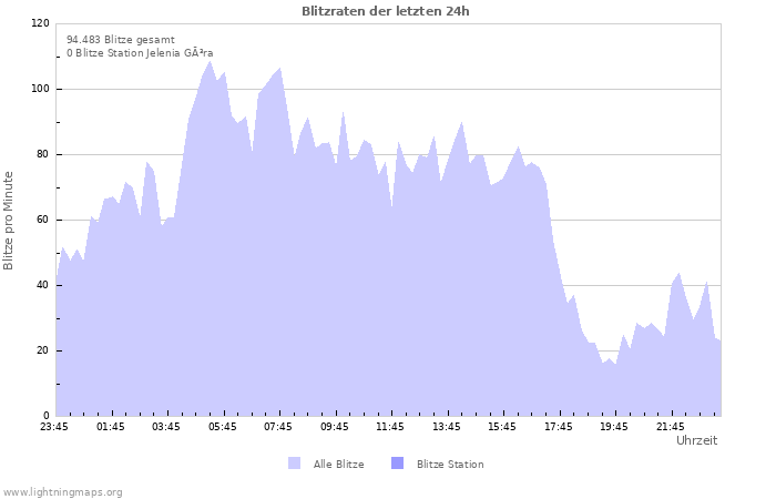 Diagramme: Blitzraten