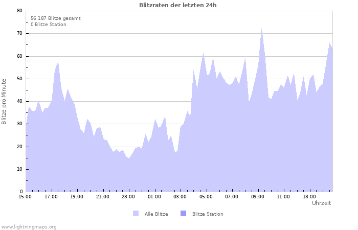 Diagramme: Blitzraten