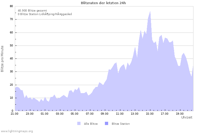 Diagramme: Blitzraten