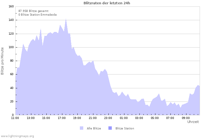 Diagramme: Blitzraten